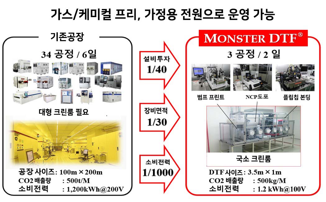MONSTER DTF Environmental Load