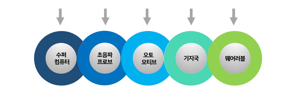 Super computer ultrasound probe automotive communication base station wearable